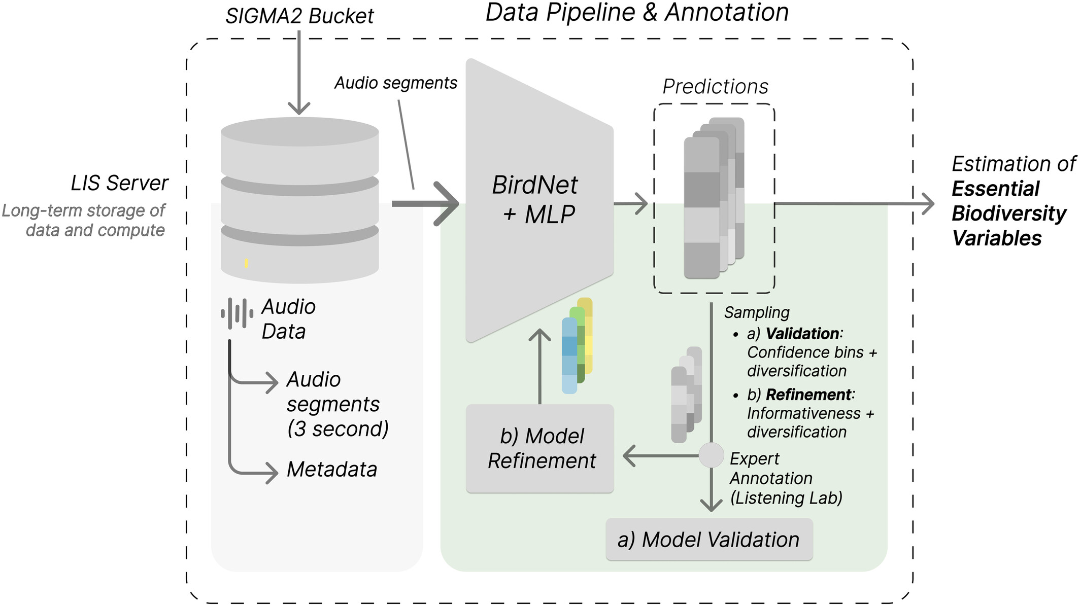 TABMON classification pipeline โ from audio segments through BirdNET to EBV estimation