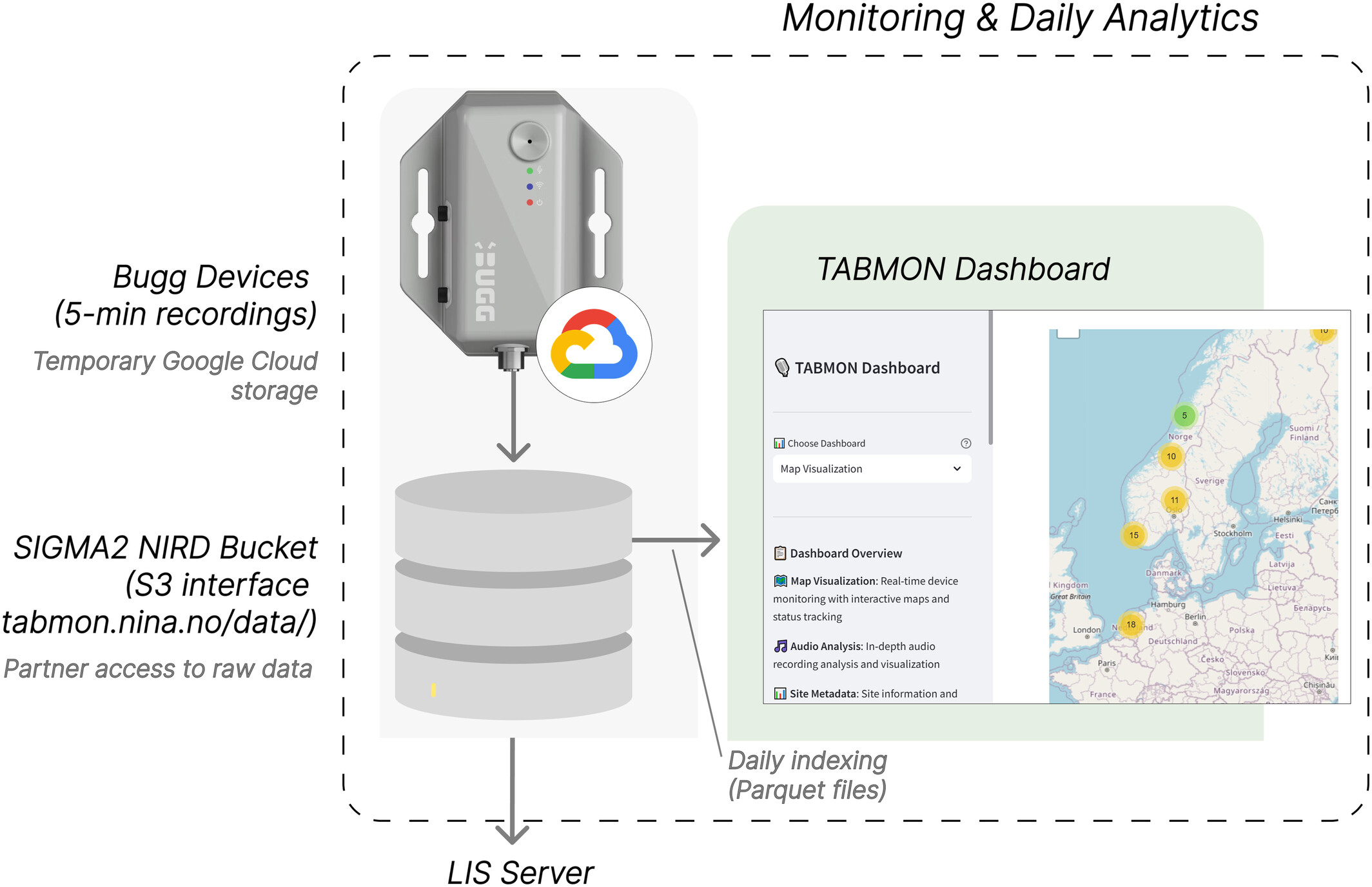 TABMON server architecture โ from Bugg devices through cloud storage to NIRD and the TABMON Dashboard